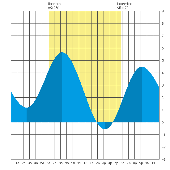 Crown Point tide chart for Monday, March 6, 2023