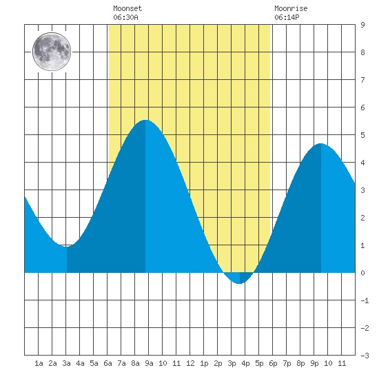 Crown Point tide chart for Tuesday, March 7, 2023