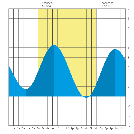 Crown Point tide chart for Wednesday, March 8, 2023