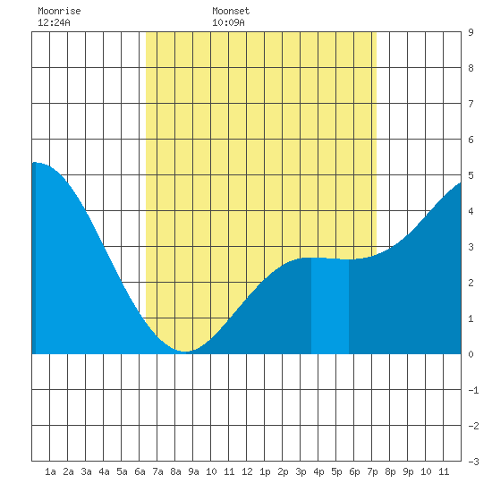 Crown Point tide chart for Tuesday, April 11, 2023