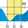 Crown Point tide chart for Tuesday, April 11, 2023