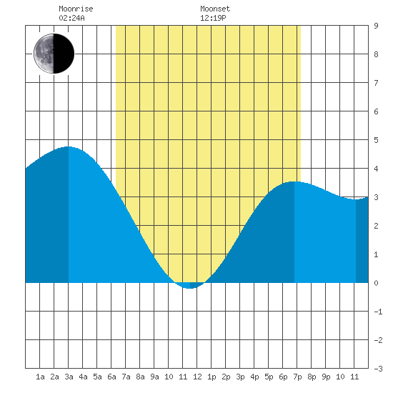 Crown Point tide chart for Thursday, April 13, 2023