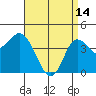 Crown Point tide chart for Friday, April 14, 2023