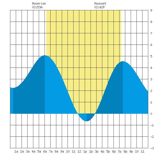 Crown Point tide chart for Saturday, April 15, 2023