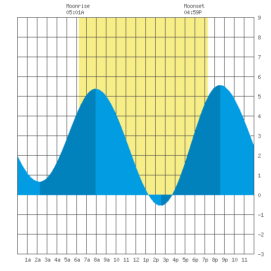 Crown Point tide chart for Monday, April 17, 2023