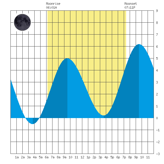 Crown Point tide chart for Wednesday, April 19, 2023