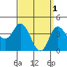 Crown Point tide chart for Saturday, April 1, 2023