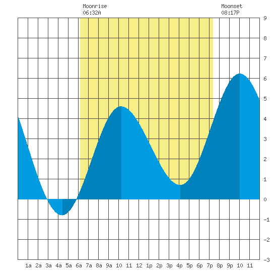 Crown Point tide chart for Thursday, April 20, 2023