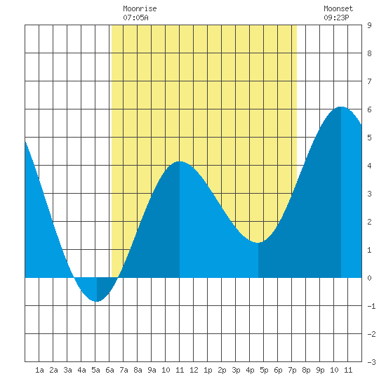 Crown Point tide chart for Friday, April 21, 2023