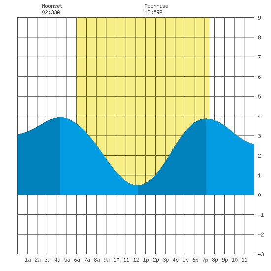 Crown Point tide chart for Friday, April 28, 2023