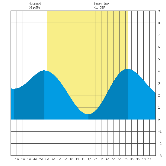 Crown Point tide chart for Saturday, April 29, 2023