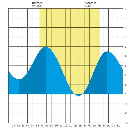 Crown Point tide chart for Sunday, April 2, 2023