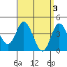 Crown Point tide chart for Monday, April 3, 2023
