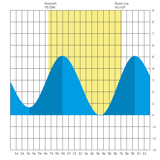 Crown Point tide chart for Tuesday, April 4, 2023