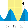 Crown Point tide chart for Tuesday, April 4, 2023