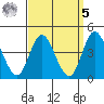 Crown Point tide chart for Wednesday, April 5, 2023