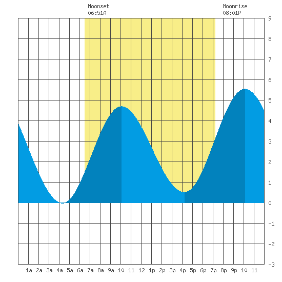 Crown Point tide chart for Thursday, April 6, 2023