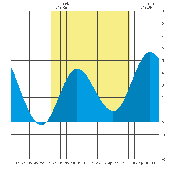 Crown Point tide chart for Friday, April 7, 2023