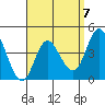 Crown Point tide chart for Friday, April 7, 2023