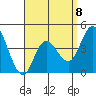 Crown Point tide chart for Saturday, April 8, 2023