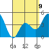 Crown Point tide chart for Sunday, April 9, 2023