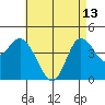Crown Point tide chart for Saturday, May 13, 2023