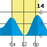 Crown Point tide chart for Sunday, May 14, 2023