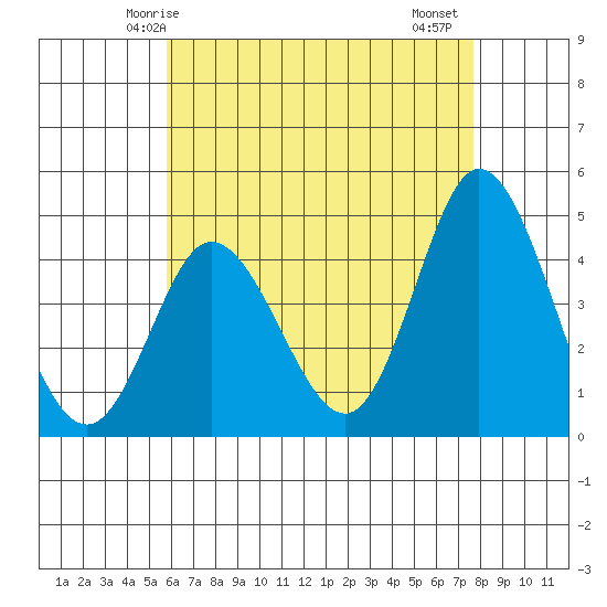 Crown Point tide chart for Tuesday, May 16, 2023