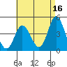 Crown Point tide chart for Tuesday, May 16, 2023