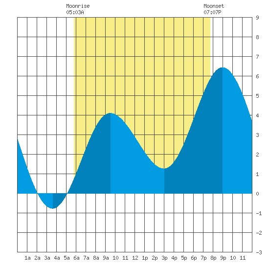 Crown Point tide chart for Thursday, May 18, 2023