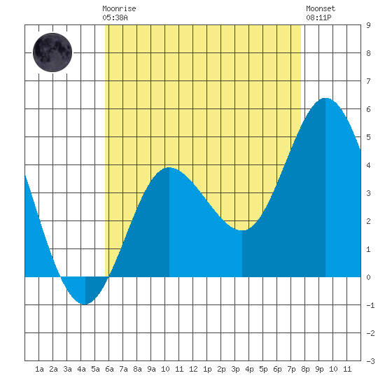 Crown Point tide chart for Friday, May 19, 2023
