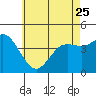 Crown Point tide chart for Thursday, May 25, 2023