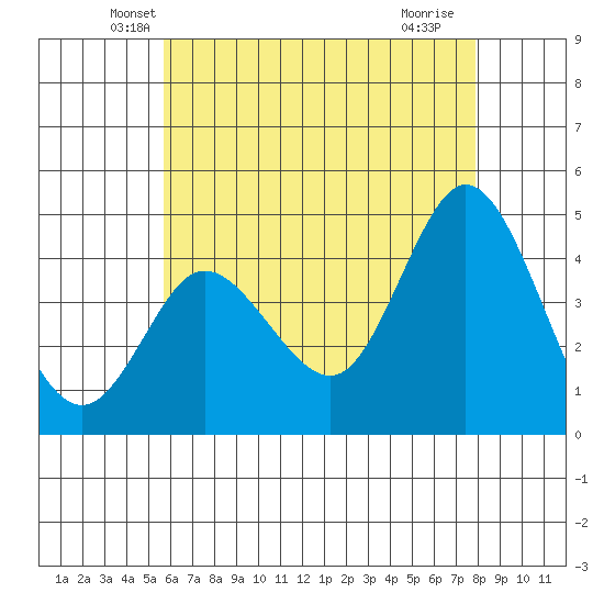 Crown Point tide chart for Wednesday, May 31, 2023