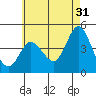 Crown Point tide chart for Wednesday, May 31, 2023