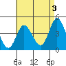 Crown Point tide chart for Wednesday, May 3, 2023