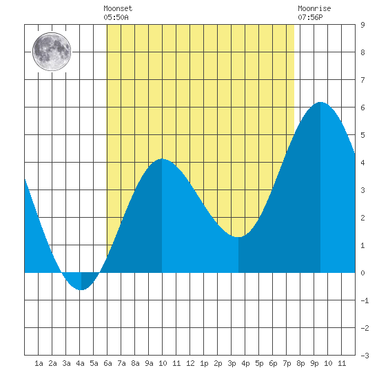 Crown Point tide chart for Friday, May 5, 2023
