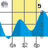 Crown Point tide chart for Friday, May 5, 2023