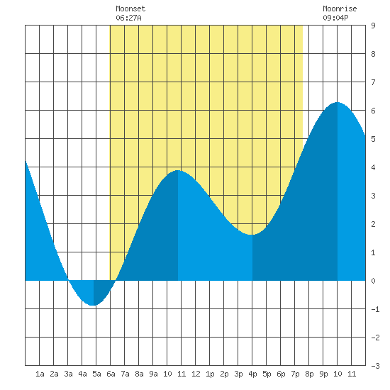 Crown Point tide chart for Saturday, May 6, 2023