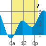 Crown Point tide chart for Sunday, May 7, 2023
