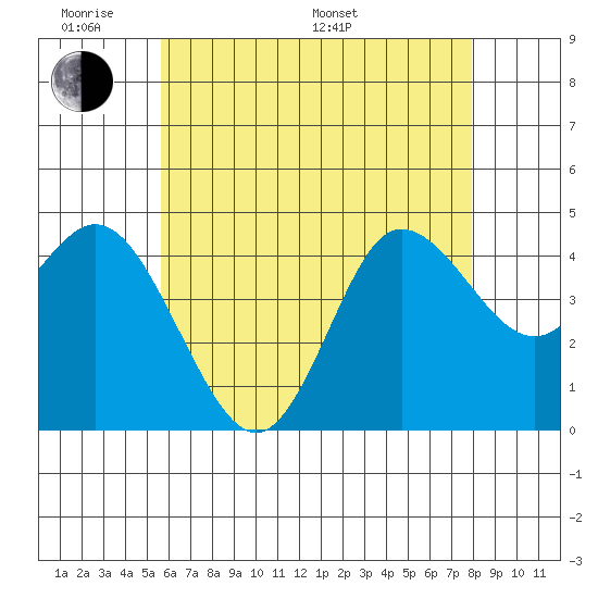 Crown Point tide chart for Saturday, June 10, 2023