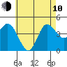 Crown Point tide chart for Saturday, June 10, 2023
