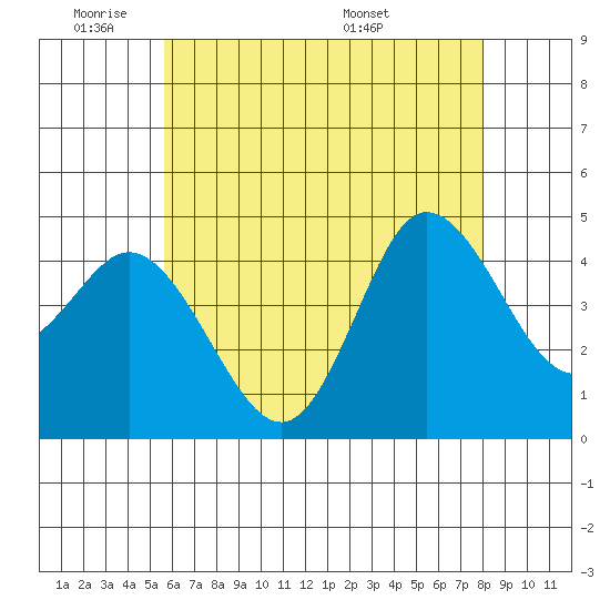 Crown Point tide chart for Sunday, June 11, 2023