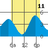 Crown Point tide chart for Sunday, June 11, 2023