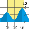 Crown Point tide chart for Monday, June 12, 2023