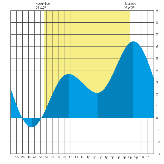 Crown Point tide chart for Friday, June 16, 2023