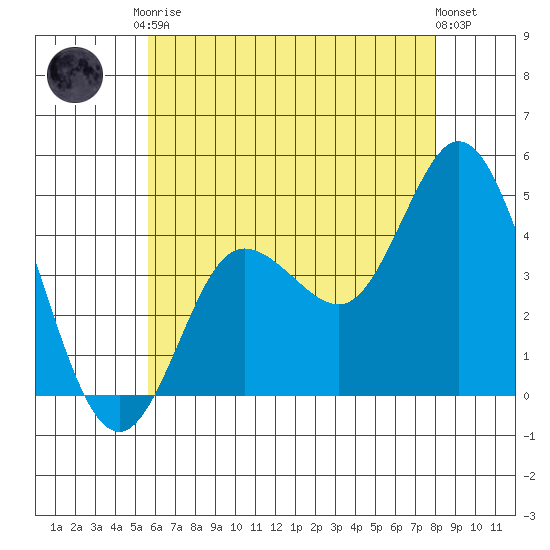 Crown Point tide chart for Saturday, June 17, 2023