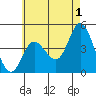 Crown Point tide chart for Thursday, June 1, 2023