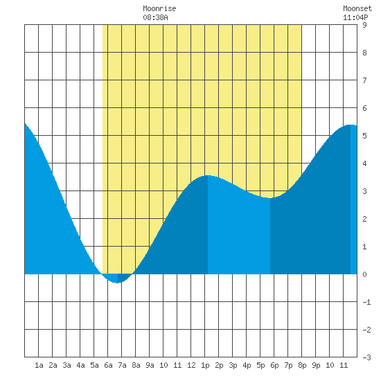 Crown Point tide chart for Wednesday, June 21, 2023