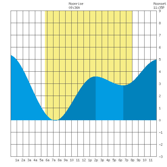 Crown Point tide chart for Thursday, June 22, 2023