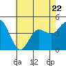 Crown Point tide chart for Thursday, June 22, 2023